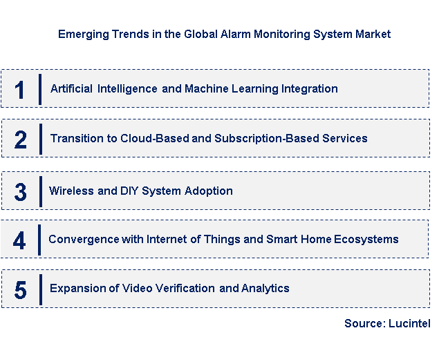 Emerging Trends in the Alarm Monitoring System Market